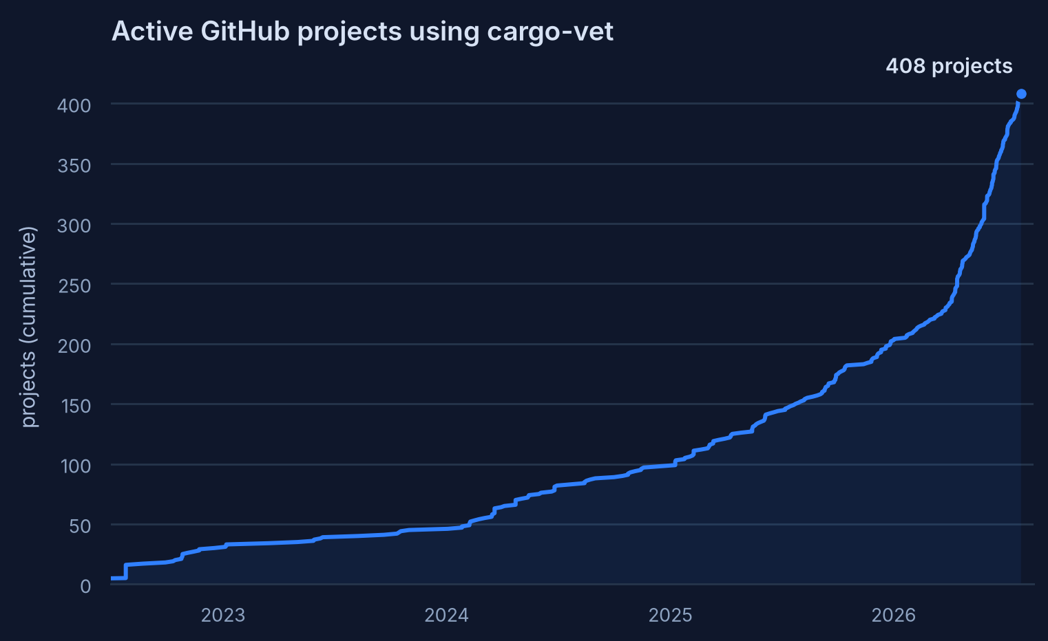 Chart of the cumulative number of active GitHub projects using cargo-vet, growing steadily since 2022 and reaching 408 projects by mid-2026