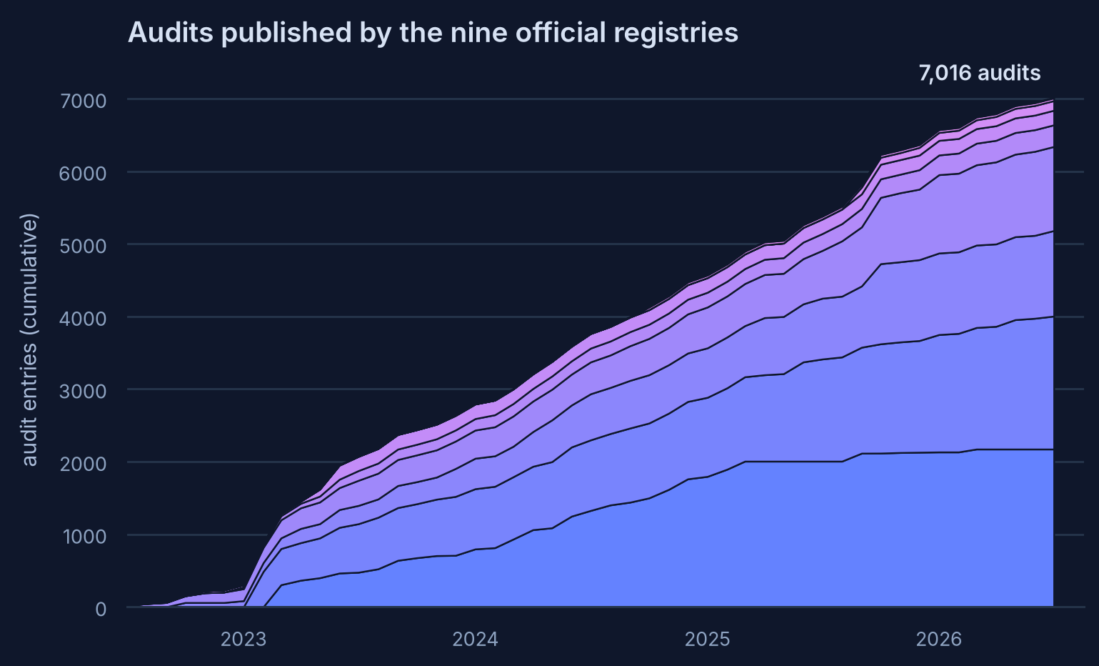 Stacked area chart of the cumulative audit entries published by the nine official registries, reaching 7,016 audits by mid-2026