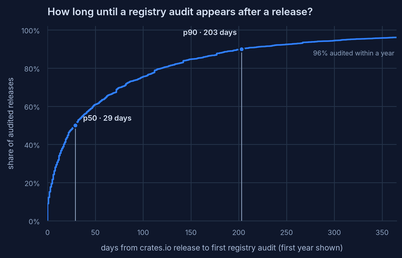 ECDF chart of the days from a crates.io release to its first registry audit, with a median of 29 days and 203 days at the 90th percentile