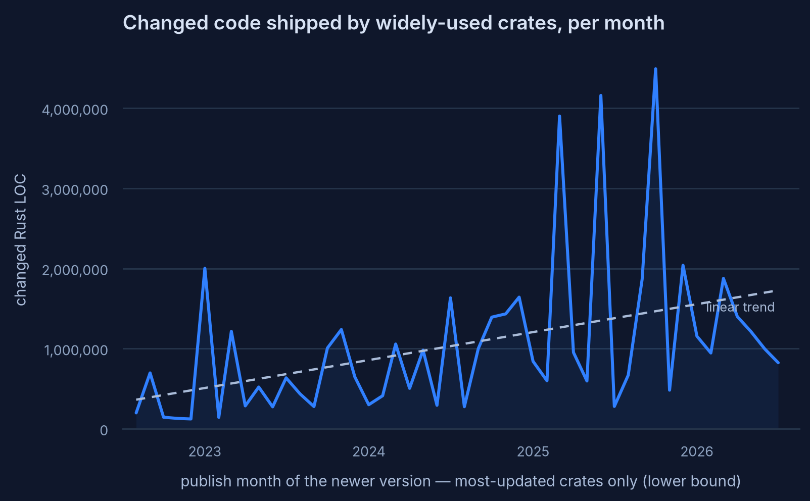 Chart of changed Rust lines of code shipped per month by widely-used crates, trending upward with spikes above four million lines
