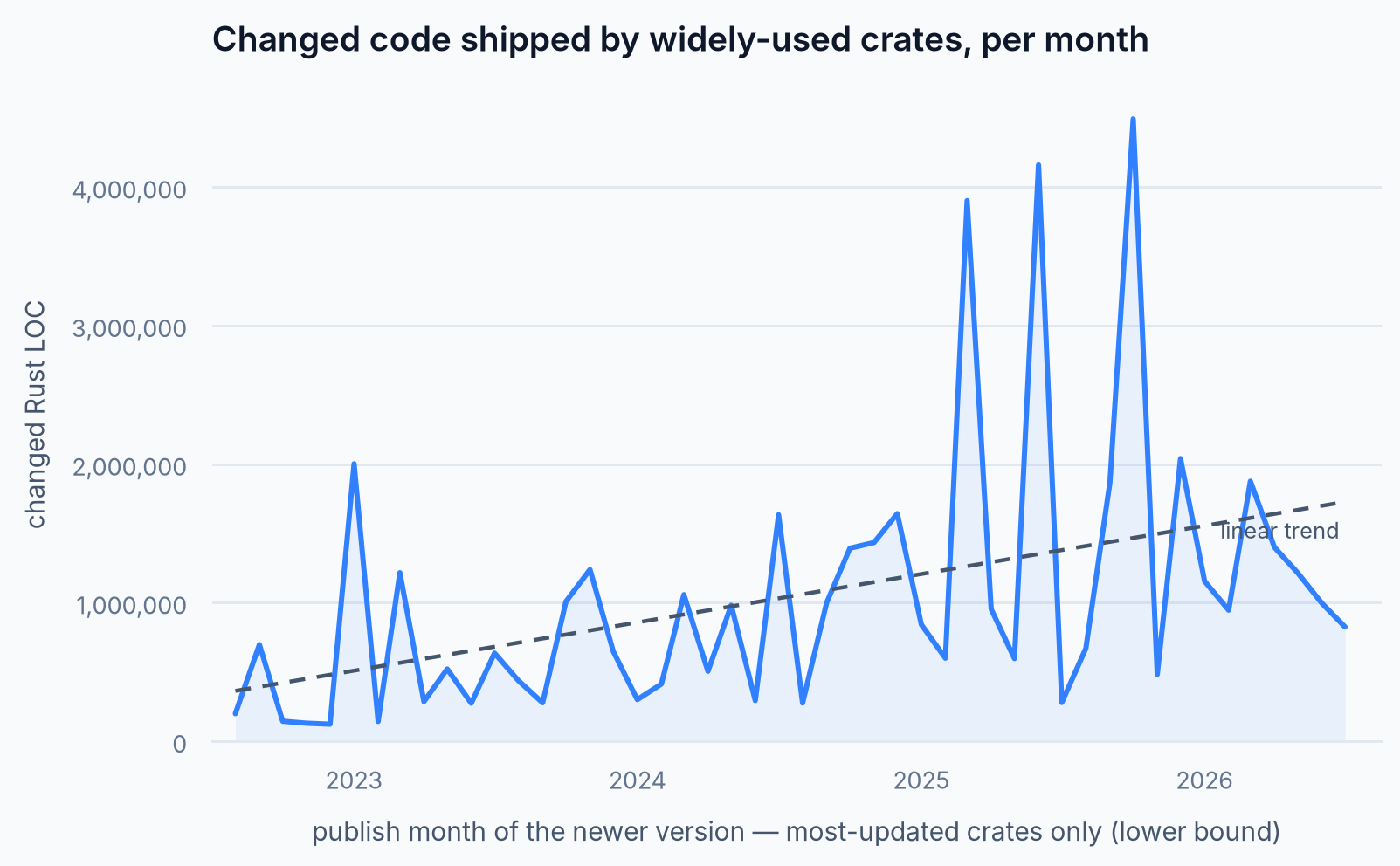 Chart of changed Rust lines of code shipped per month by widely-used crates, trending upward with spikes above four million lines