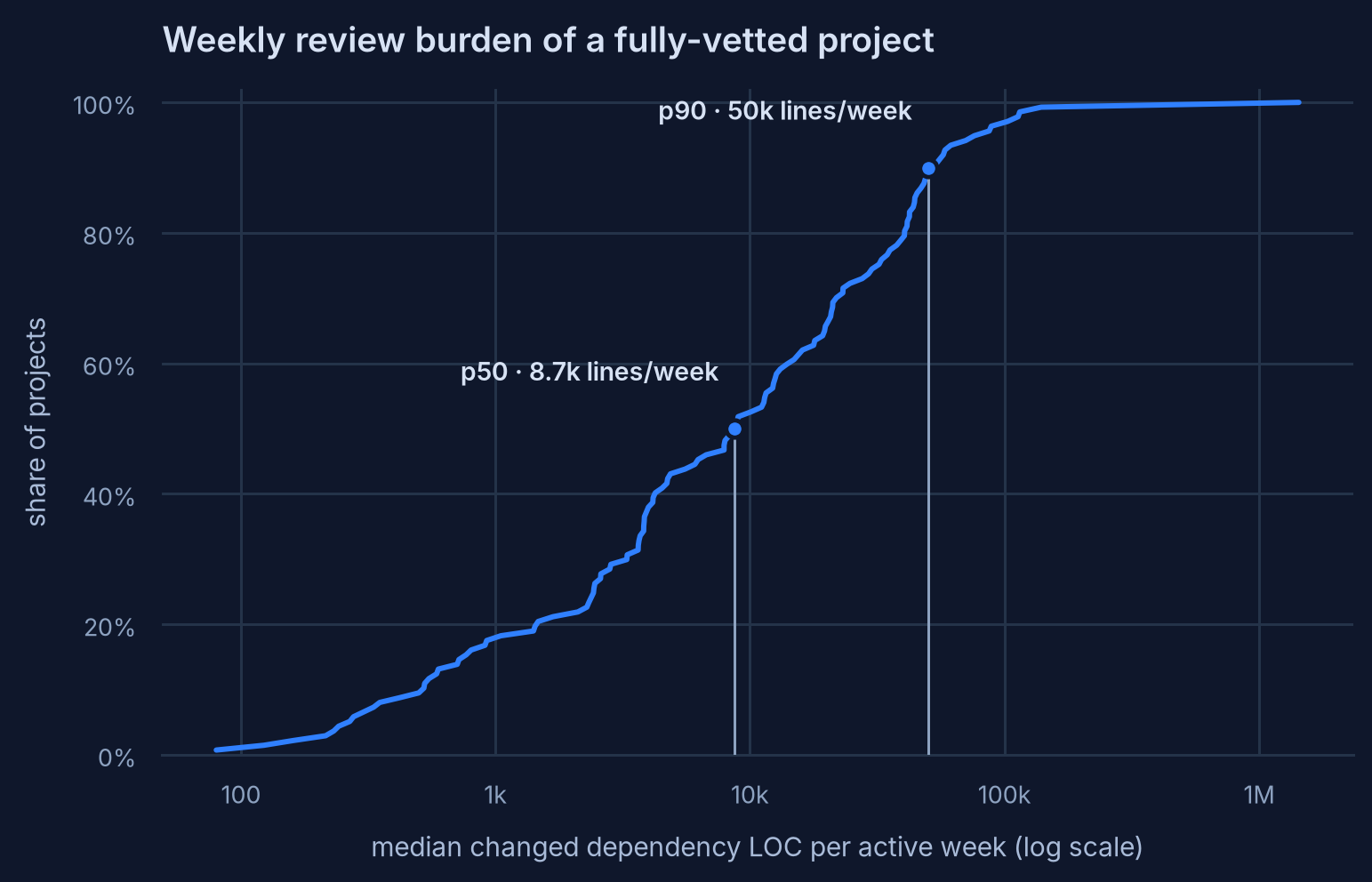 ECDF chart of the weekly review burden of a fully-vetted project, with a median of 8.7k changed lines per week and 50k at the 90th percentile