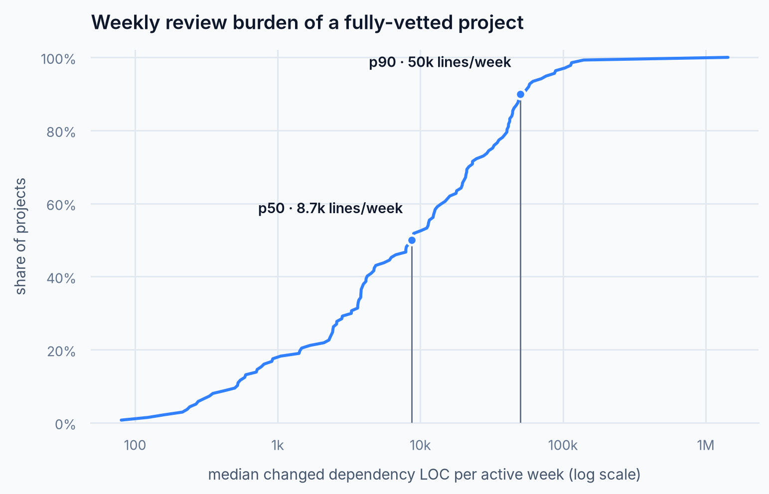 ECDF chart of the weekly review burden of a fully-vetted project, with a median of 8.7k changed lines per week and 50k at the 90th percentile